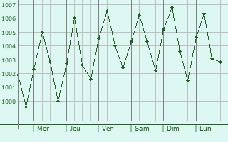Graphe de la pression atmosphrique prvue pour Bara