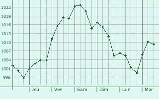 Graphe de la pression atmosphrique prvue pour Hondo
