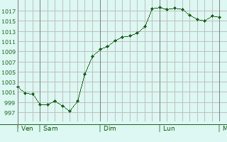 Graphe de la pression atmosphrique prvue pour Izeste