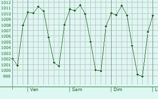 Graphe de la pression atmosphrique prvue pour Puente Grande