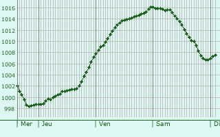 Graphe de la pression atmosphrique prvue pour Useldange