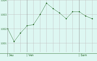 Graphe de la pression atmosphrique prvue pour Wroughton