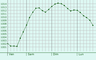 Graphe de la pression atmosphrique prvue pour Verkhnedneprovskiy