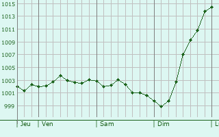 Graphe de la pression atmosphrique prvue pour Amesbury