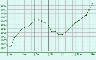 Graphe de la pression atmosphrique prvue pour As