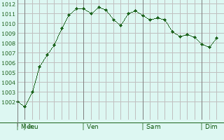 Graphe de la pression atmosphrique prvue pour Somersworth