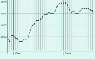 Graphe de la pression atmosphrique prvue pour Ridderkerk