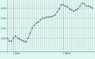 Graphe de la pression atmosphrique prvue pour Wageningen