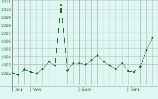 Graphe de la pression atmosphrique prvue pour Beddau