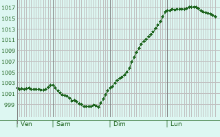 Graphe de la pression atmosphrique prvue pour Saint-Thurien