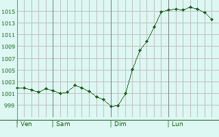 Graphe de la pression atmosphrique prvue pour Sidmouth