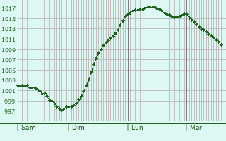 Graphe de la pression atmosphrique prvue pour La Luzerne