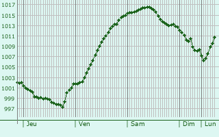 Graphe de la pression atmosphrique prvue pour Wuppertal