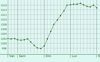 Graphe de la pression atmosphrique prvue pour Heuqueville