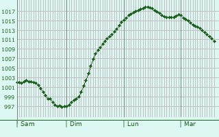 Graphe de la pression atmosphrique prvue pour Englesqueville-en-Auge