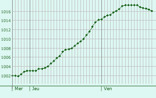 Graphe de la pression atmosphrique prvue pour Laives