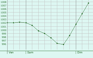 Graphe de la pression atmosphrique prvue pour Saint-Aubin-de-Luign