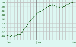 Graphe de la pression atmosphrique prvue pour Vellescot