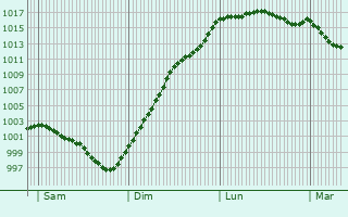Graphe de la pression atmosphrique prvue pour Le Lou-du-Lac