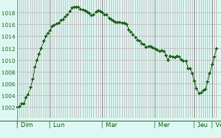 Graphe de la pression atmosphrique prvue pour Voorhout