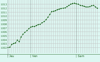 Graphe de la pression atmosphrique prvue pour Sricourt