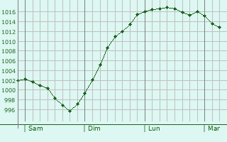 Graphe de la pression atmosphrique prvue pour Chavoy