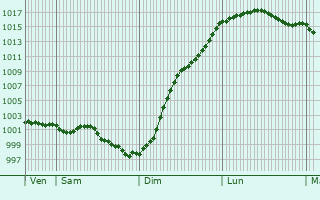 Graphe de la pression atmosphrique prvue pour Houppeville