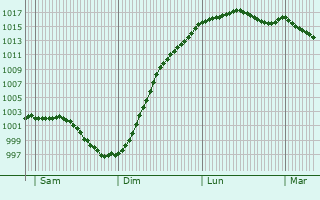 Graphe de la pression atmosphrique prvue pour Saint-Michel-de-Livet