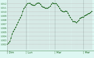 Graphe de la pression atmosphrique prvue pour Wellesbourne Mountford