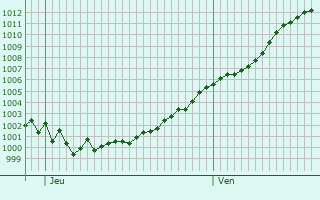Graphe de la pression atmosphrique prvue pour Camblain-Chtelain