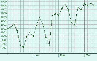 Graphe de la pression atmosphrique prvue pour Jasidih