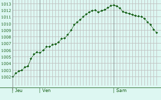 Graphe de la pression atmosphrique prvue pour Rty