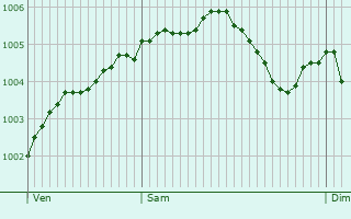 Graphe de la pression atmosphrique prvue pour Gendringen