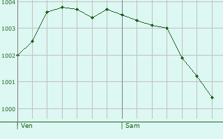 Graphe de la pression atmosphrique prvue pour Caffiers