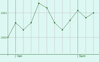 Graphe de la pression atmosphrique prvue pour Caerphilly