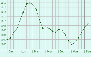 Graphe de la pression atmosphrique prvue pour Bretteville-Saint-Laurent