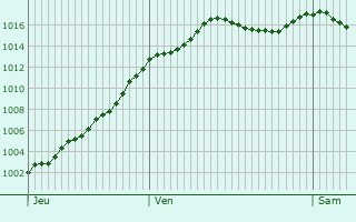 Graphe de la pression atmosphrique prvue pour Dinay