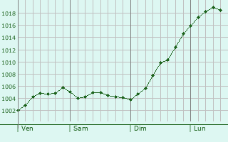 Graphe de la pression atmosphrique prvue pour Bornem