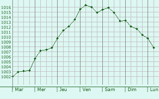 Graphe de la pression atmosphrique prvue pour Veslud