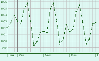 Graphe de la pression atmosphrique prvue pour Wurno