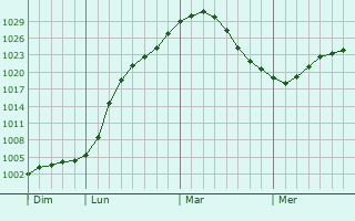 Graphe de la pression atmosphrique prvue pour Linvo