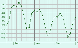 Graphe de la pression atmosphrique prvue pour Huilango