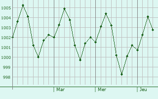 Graphe de la pression atmosphrique prvue pour Uniyara Khurd