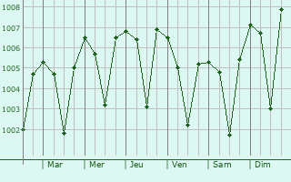 Graphe de la pression atmosphrique prvue pour Khowai