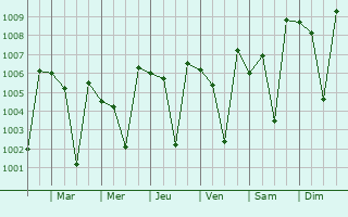 Graphe de la pression atmosphrique prvue pour Lohogaon