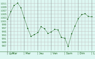 Graphe de la pression atmosphrique prvue pour Conisbrough
