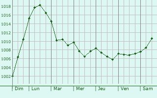 Graphe de la pression atmosphrique prvue pour La Bazouge-des-Alleux