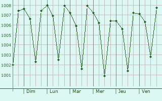 Graphe de la pression atmosphrique prvue pour Hangal