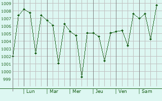 Graphe de la pression atmosphrique prvue pour Konganapuram