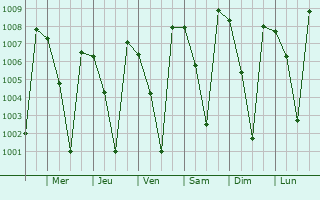 Graphe de la pression atmosphrique prvue pour Gorur